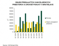 Trhlina medzi ponukou a dopytom po kanceláriách sa zväčšuje