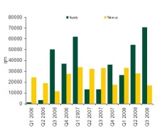 The gap between supply and demand for offices is widening