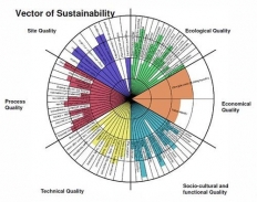 Will sustainable construction avert the doom of the oil civilization?