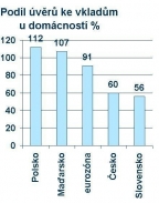 Domácnosti spoří raketovým tempem