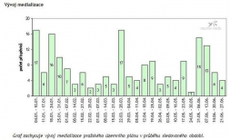 Pražský územní plán – vítězství politiky nad obsahem