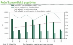 „Áčkové“ kanceláře zasáhla slábnoucí poptávka