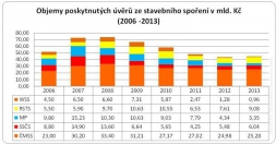 Stavební spořitelny se odrazily ode dna