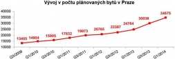 V Praze se plánuje výstavba 35 000 bytů