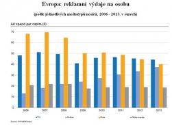 Reklama: internet se už blíží tisku i TV