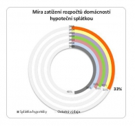 Bydlení je méně dostupné, ale poptávku to nesnižuje