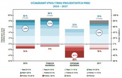 Na projektové firmy čaká tento rok viac zákaziek, naprieč segmentami však panujú veľké rozdiely