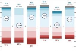 Stavebné firmy očakávajú ďalší rast produkcie, vyťaženie ich kapacít je na osemročnom maxime