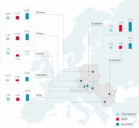 Investori sa spoliehajú na výkonnosť stredoeurópskych hotelov.  Príliv kapitálu dramaticky vzrástol