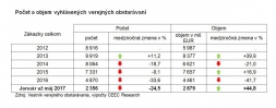 Od januára do mája - zásadný nárast v celkovej hodnote vyhlásených verejných obstarávaní
