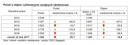 V prvých piatich mesiacoch investori zadali zákazky na stavebné práce v celkovej hodnote 667 miliónov EUR