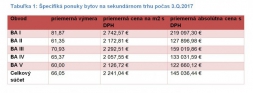 Staršie byty zdraželi – ľudia znovu hľadajú niečo menšie